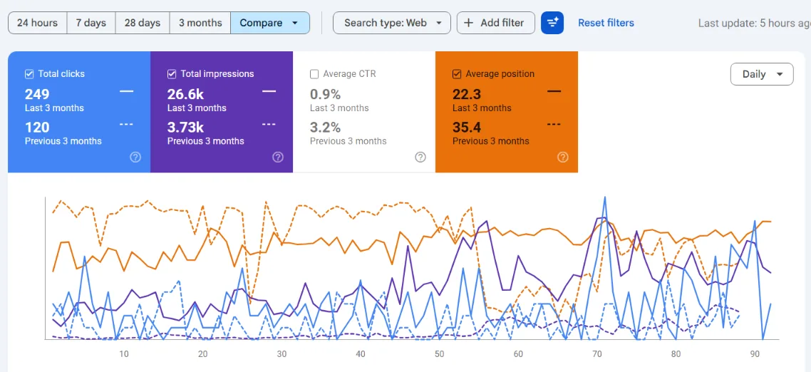 رسم بياني من Google Search Console: النقرات من 120 إلى 249، مرات الظهور من 3,730 إلى 26,600، متوسط الترتيب من 35.4 إلى 22.3 — مقارنة بالربع السابق، عميل من التصنيع الصناعي، دول الخليج.