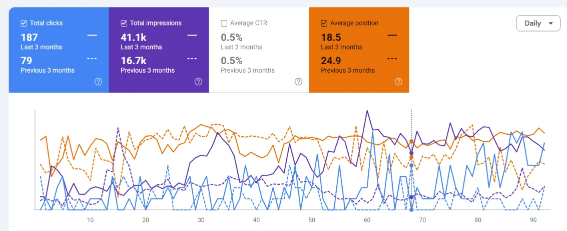 رسم بياني من Google Search Console: النقرات من 79 إلى 187، مرات الظهور من 16,700 إلى 41,100، متوسط الترتيب من 24.9 إلى 18.5 — مقارنة بالربع السابق، عميل من القطاع الطبي، دبي / الإمارات.