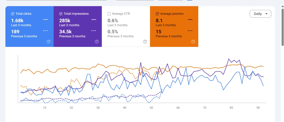 رسم بياني من Google Search Console: النقرات من 189 إلى 1,680، مرات الظهور من 34,500 إلى 285,000، متوسط الترتيب من 15 إلى 8.1 — مقارنة بالربع السابق، عميل من القطاع الطبي، دبي / الإمارات.