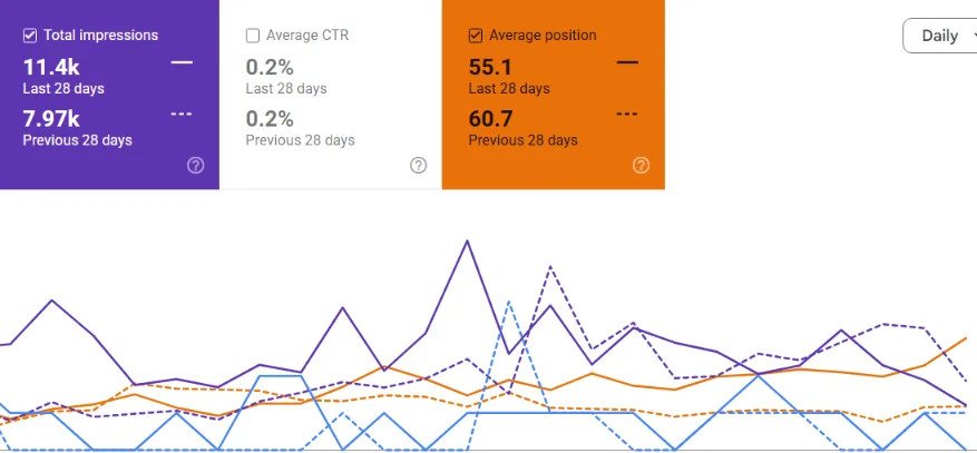 رسم بياني من Google Search Console: مرات الظهور من 7,970 إلى 11,400، متوسط الترتيب من 60.7 إلى 55.1 — أول 28 يوماً، عميل من القطاع الطبي، دبي / الإمارات.