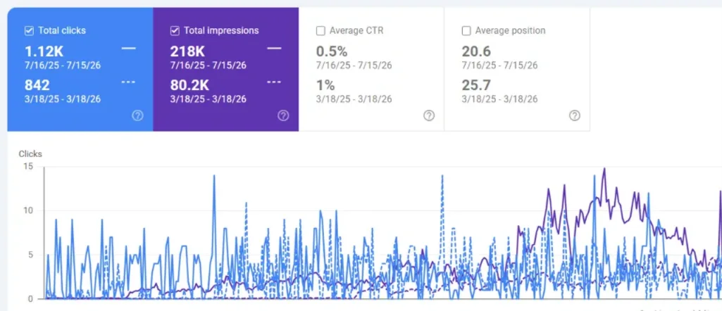 رسم بياني من Google Search Console: النقرات من 842 إلى 1,120، مرات الظهور من 80,200 إلى 218,000، متوسط الترتيب من 25.7 إلى 20.6 — مقارنة بالعام السابق، عميل من الخدمات المهنية، المملكة المتحدة / أوروبا.