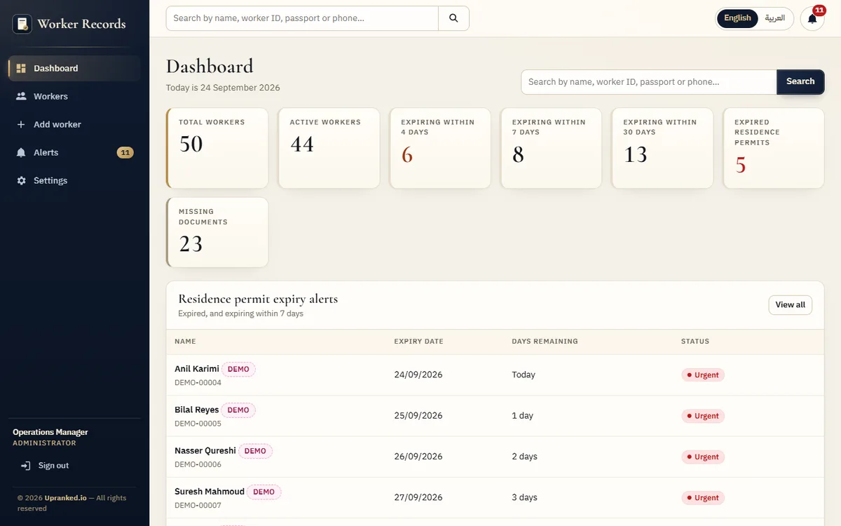 Dashboard showing residence permits expiring within 4, 7 and 30 days, expired permits and missing documents. Records shown are generated demo data.